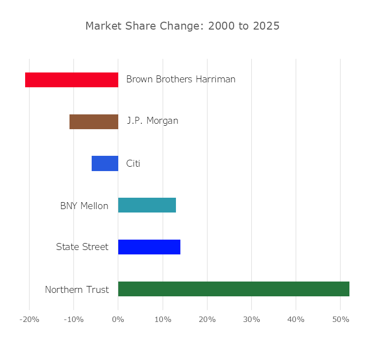 Assets under Custody: market share growth 2000 to 2025