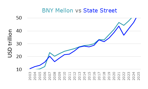 BNY Mellon and State Street vie for top place in the Assets under Custody rankings